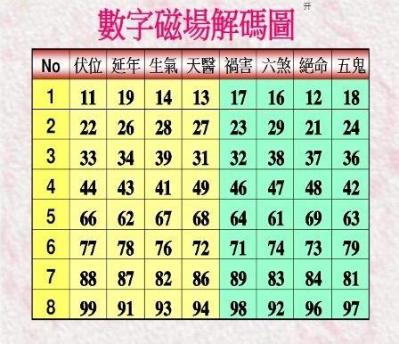 延年加生氣|易經八大數字磁場